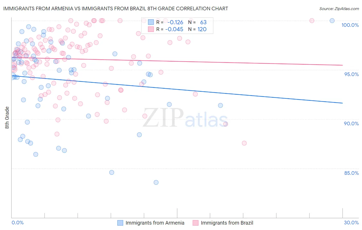 Immigrants from Armenia vs Immigrants from Brazil 8th Grade