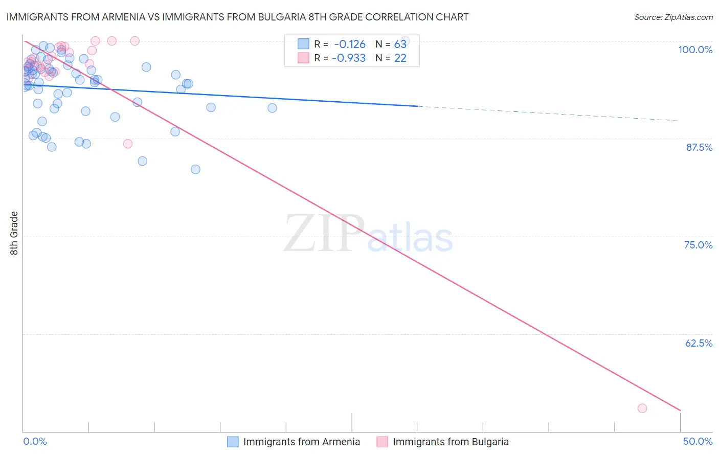 Immigrants from Armenia vs Immigrants from Bulgaria 8th Grade