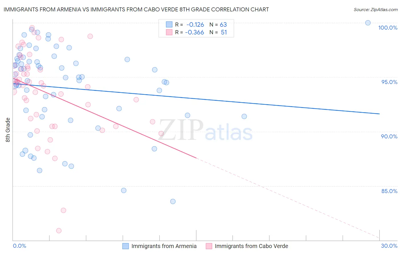 Immigrants from Armenia vs Immigrants from Cabo Verde 8th Grade