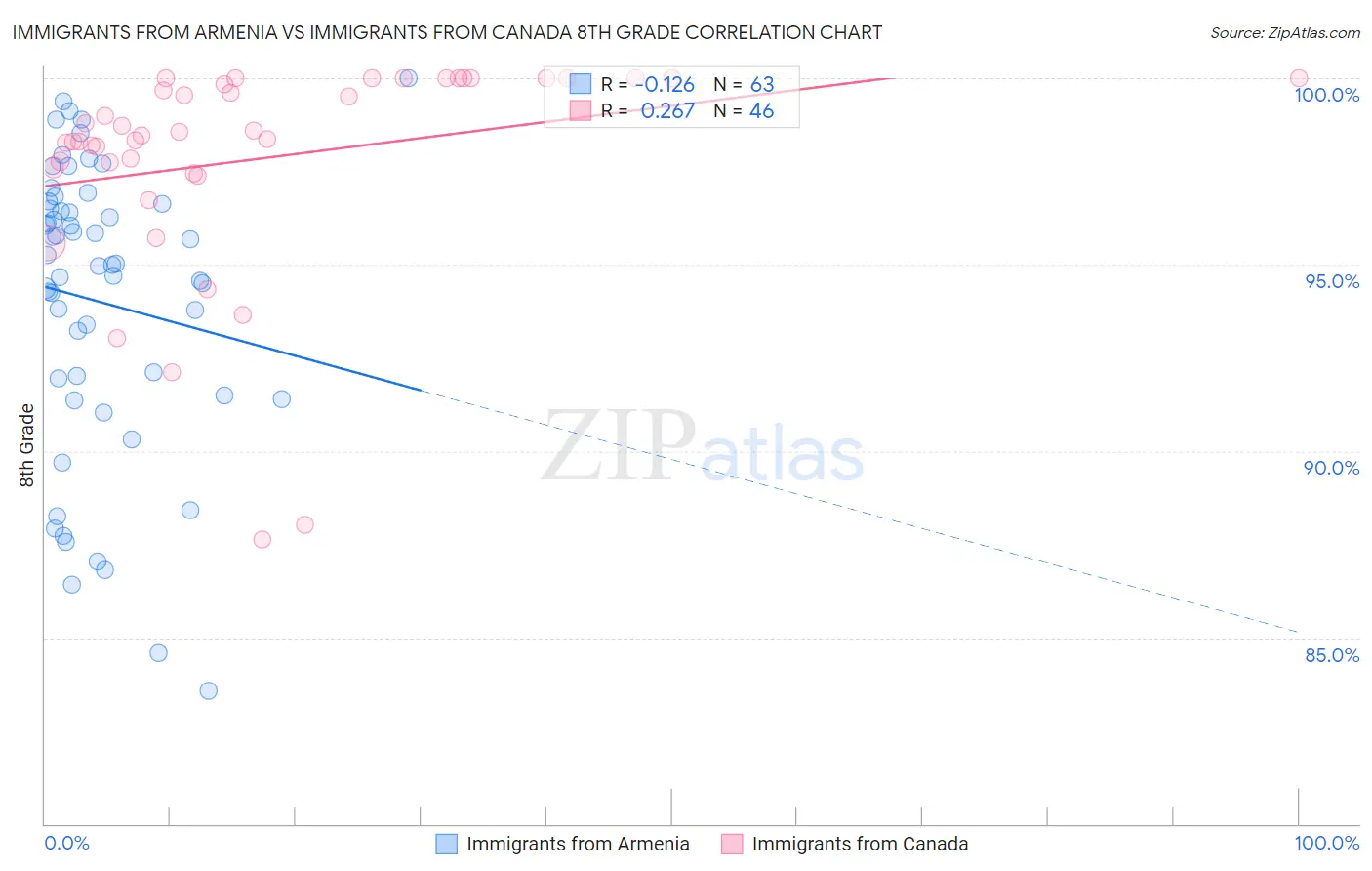 Immigrants from Armenia vs Immigrants from Canada 8th Grade