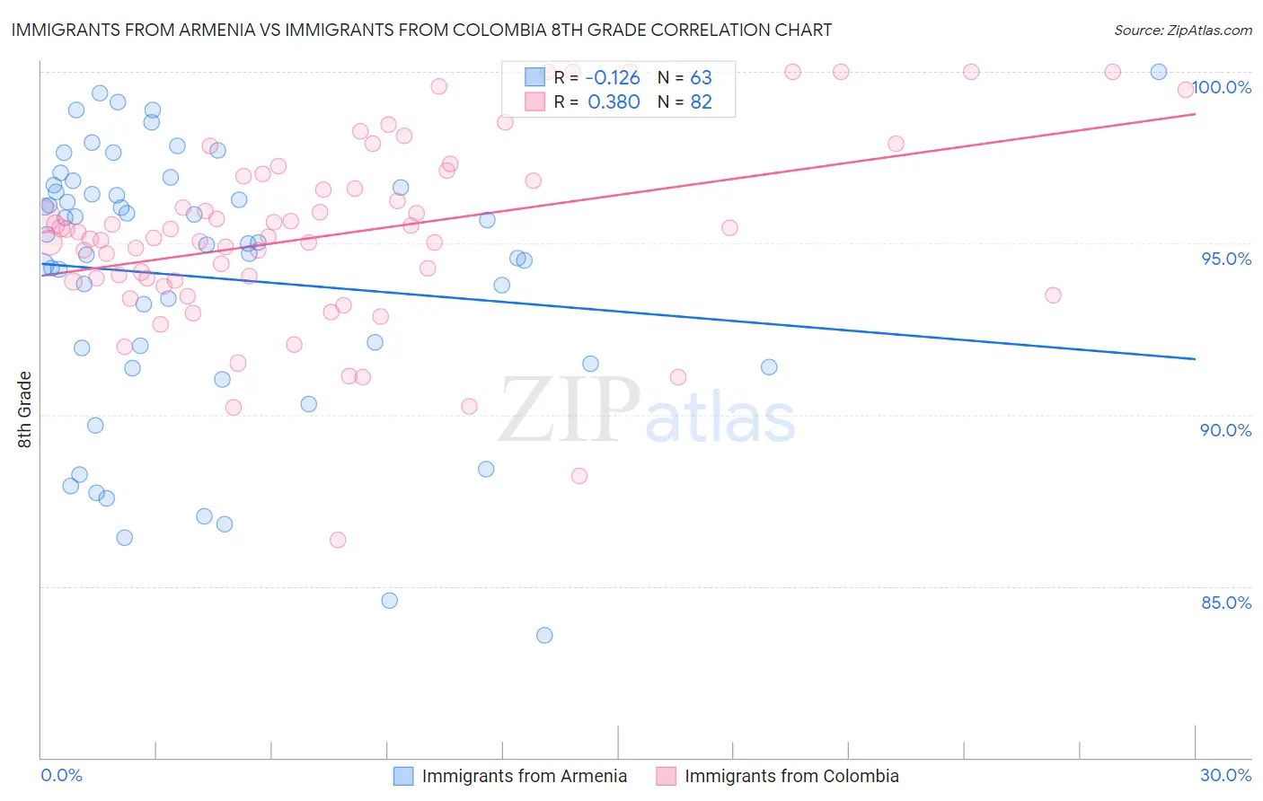 Immigrants from Armenia vs Immigrants from Colombia 8th Grade