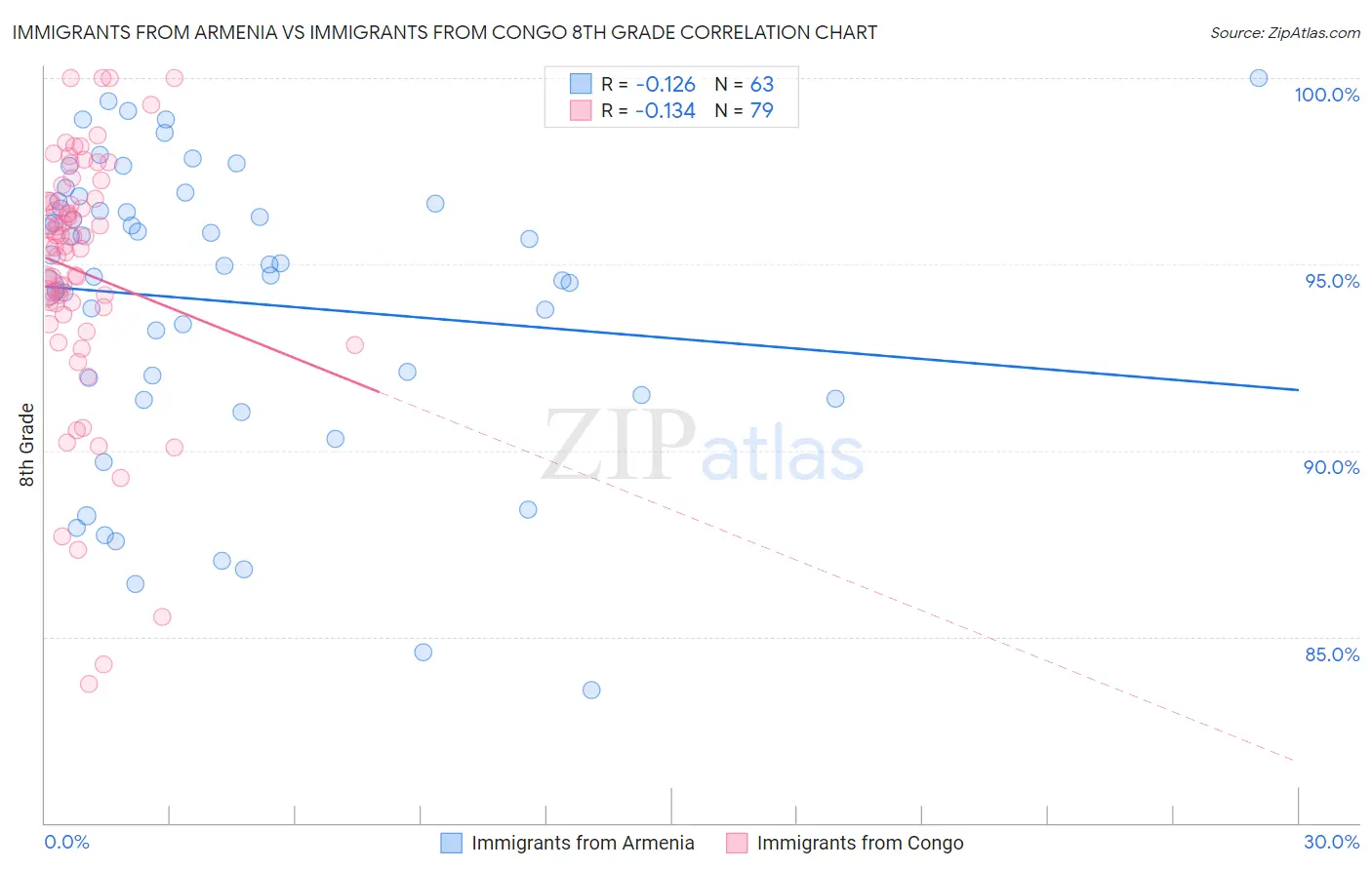 Immigrants from Armenia vs Immigrants from Congo 8th Grade