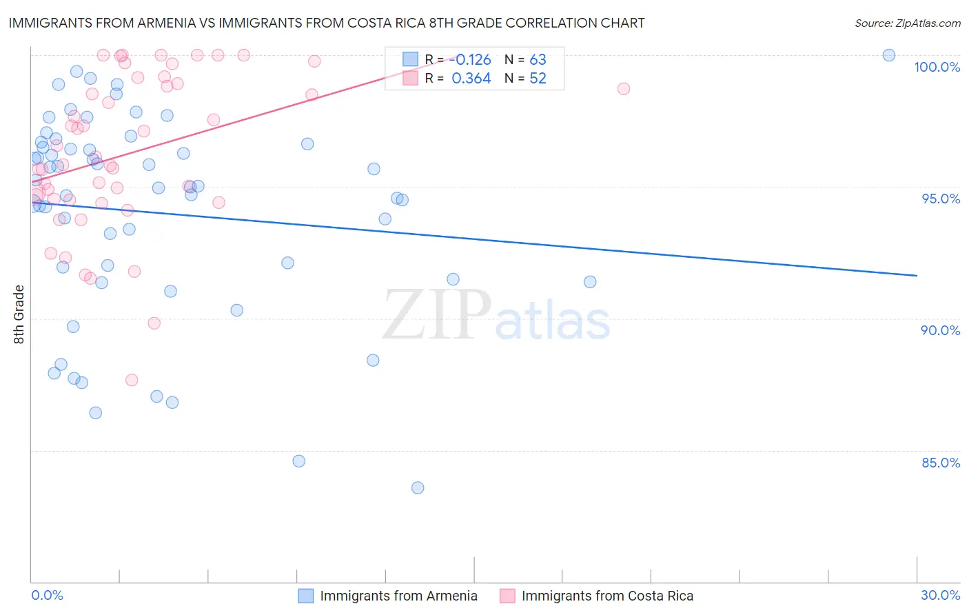 Immigrants from Armenia vs Immigrants from Costa Rica 8th Grade