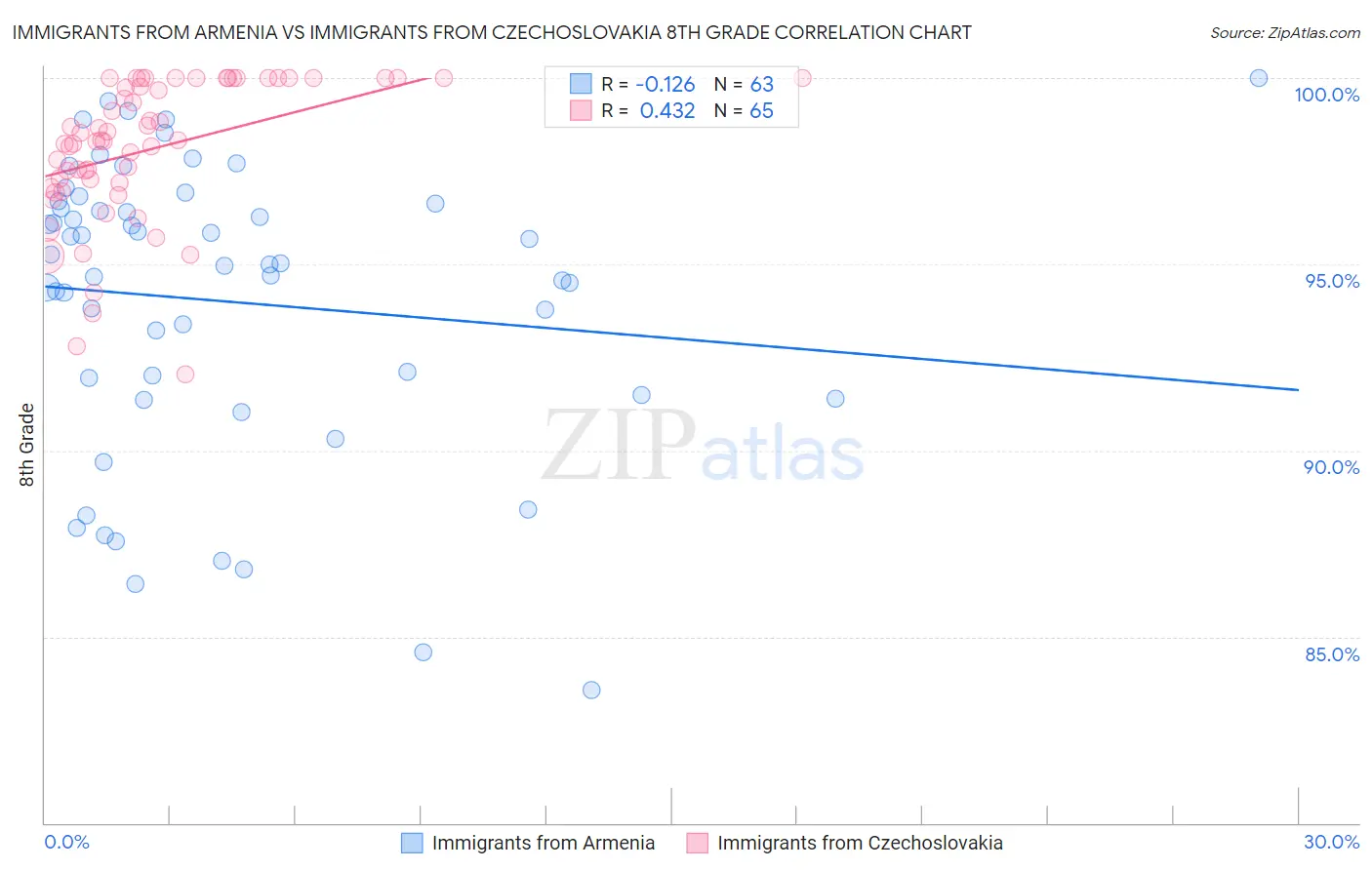 Immigrants from Armenia vs Immigrants from Czechoslovakia 8th Grade