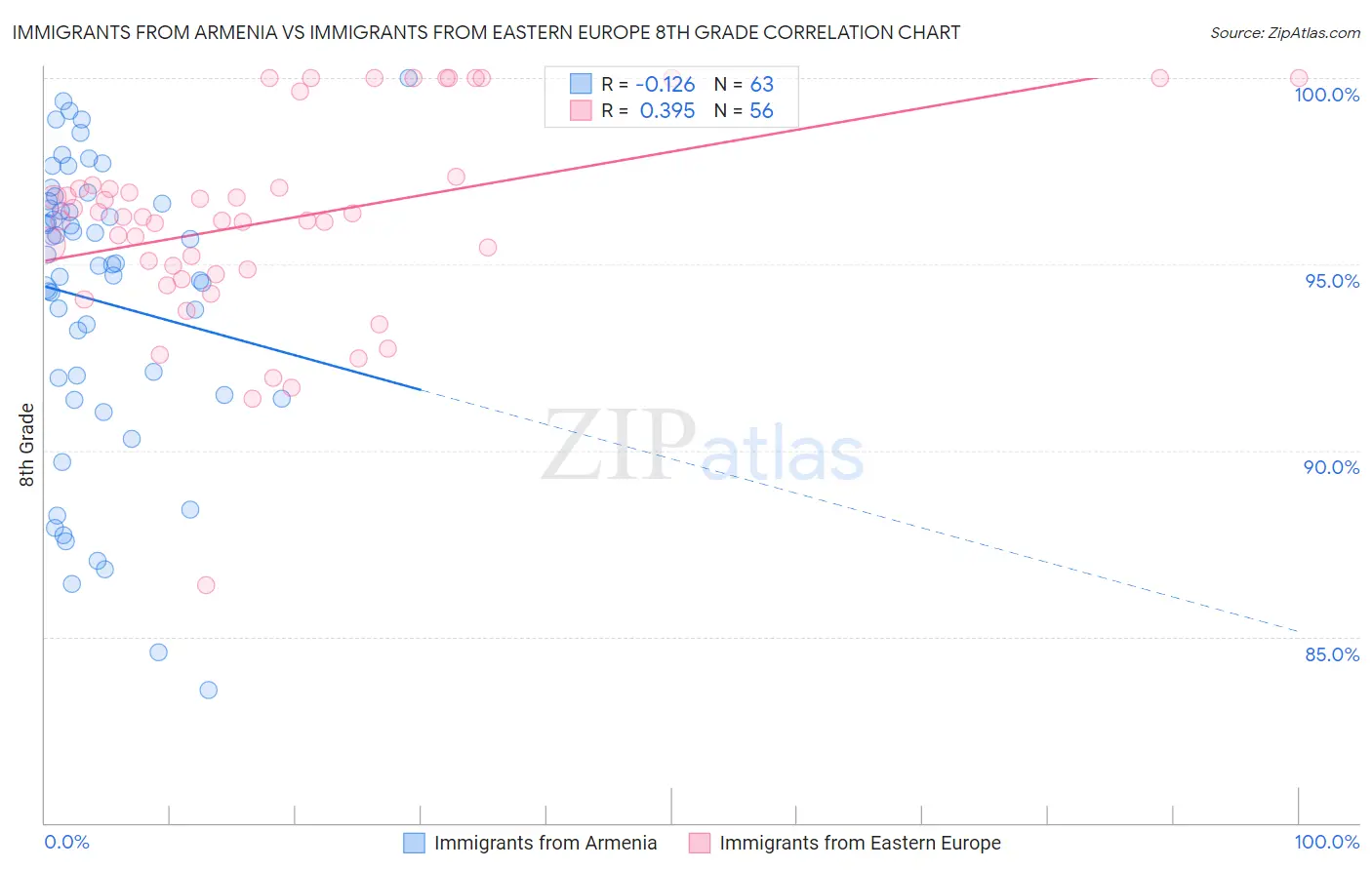 Immigrants from Armenia vs Immigrants from Eastern Europe 8th Grade