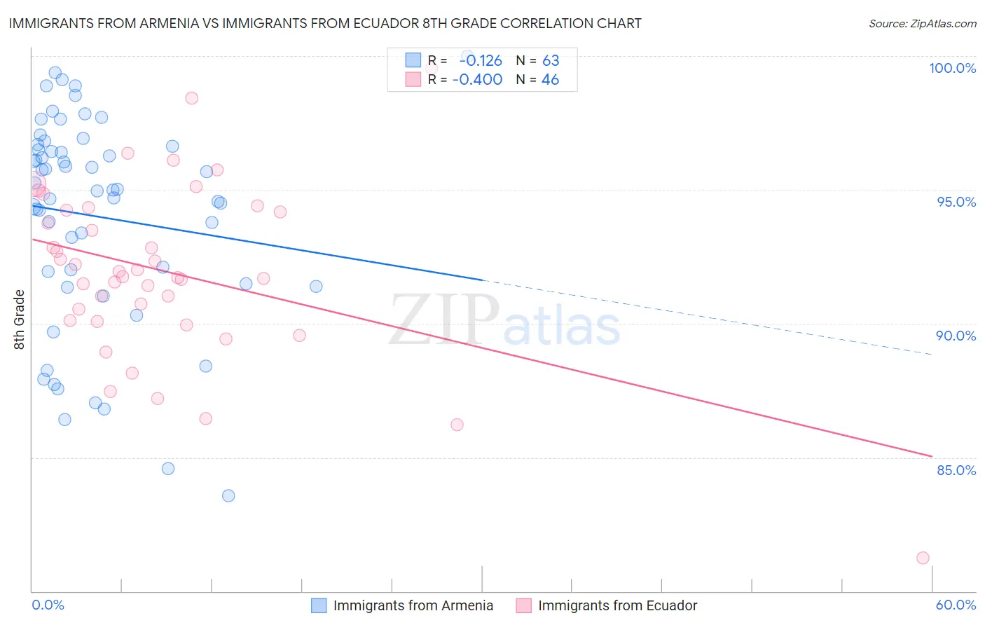 Immigrants from Armenia vs Immigrants from Ecuador 8th Grade
