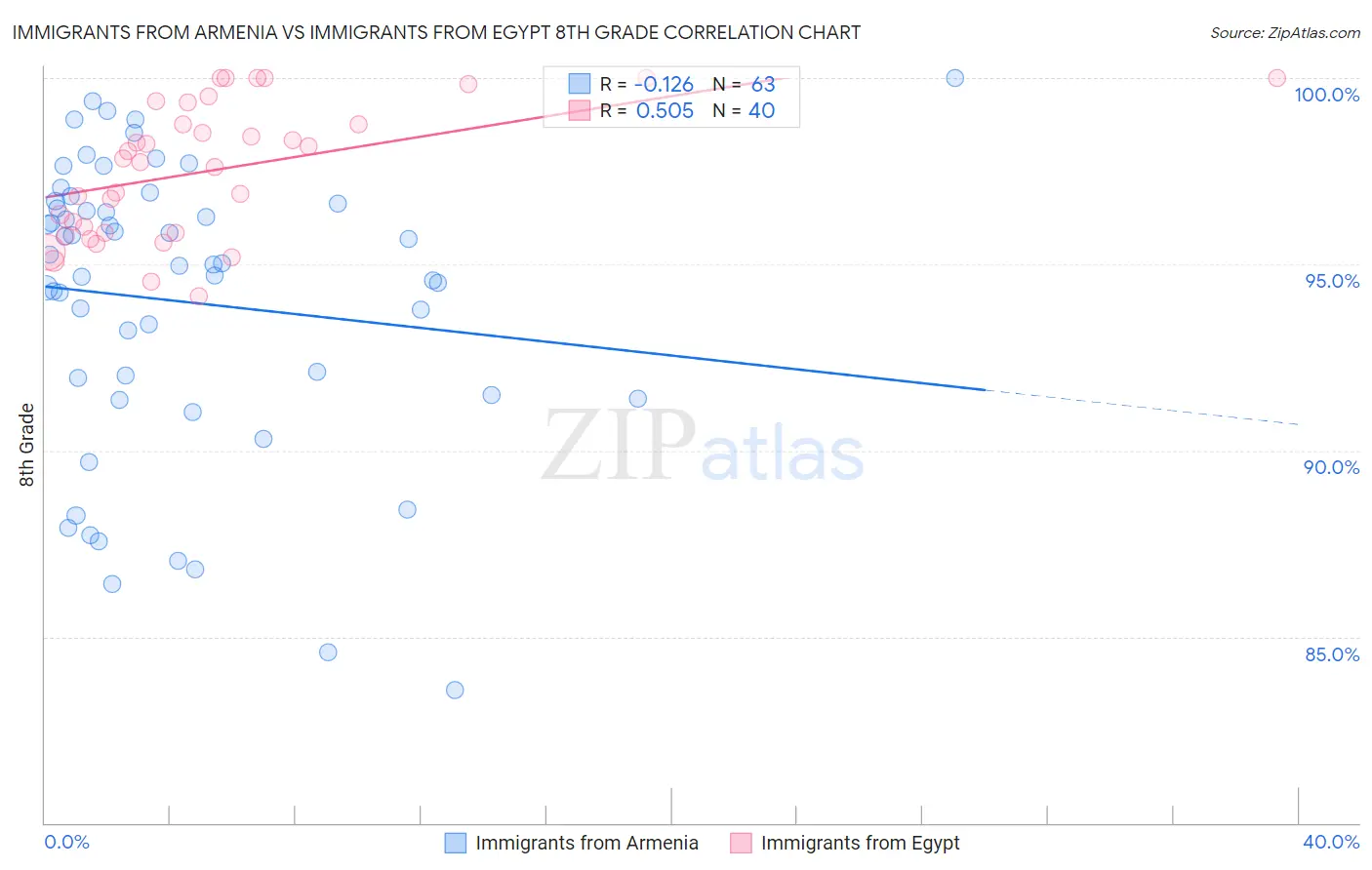 Immigrants from Armenia vs Immigrants from Egypt 8th Grade