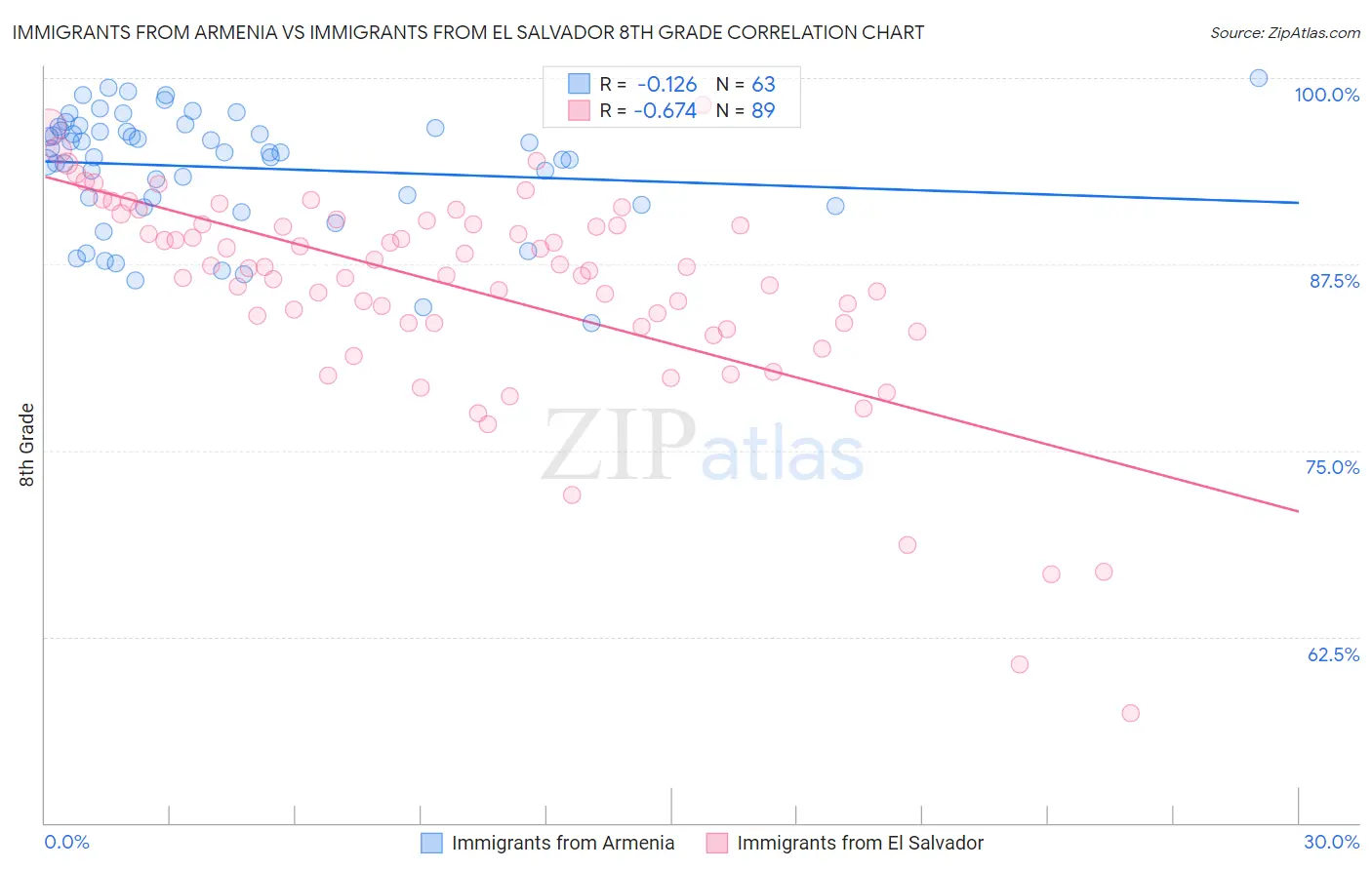Immigrants from Armenia vs Immigrants from El Salvador 8th Grade