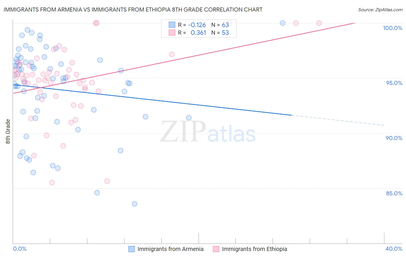 Immigrants from Armenia vs Immigrants from Ethiopia 8th Grade