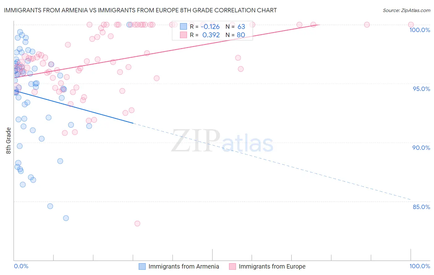 Immigrants from Armenia vs Immigrants from Europe 8th Grade