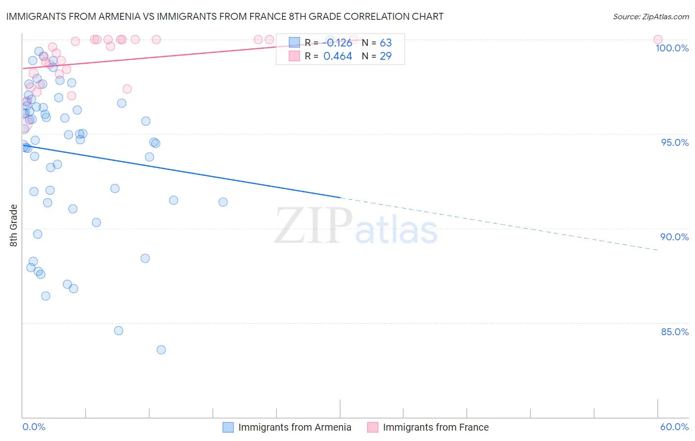 Immigrants from Armenia vs Immigrants from France 8th Grade