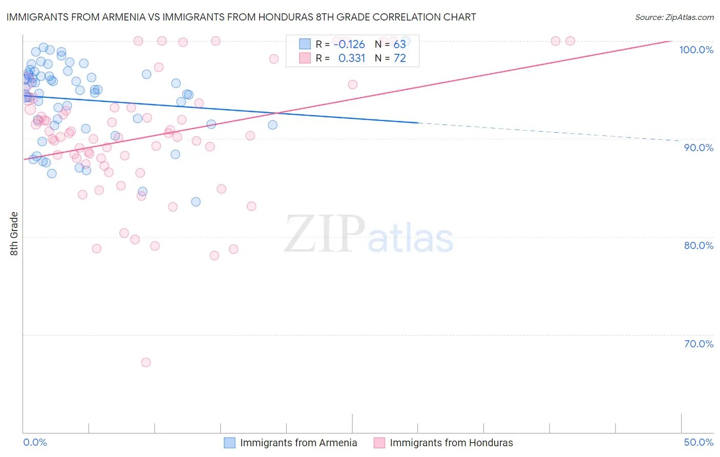 Immigrants from Armenia vs Immigrants from Honduras 8th Grade