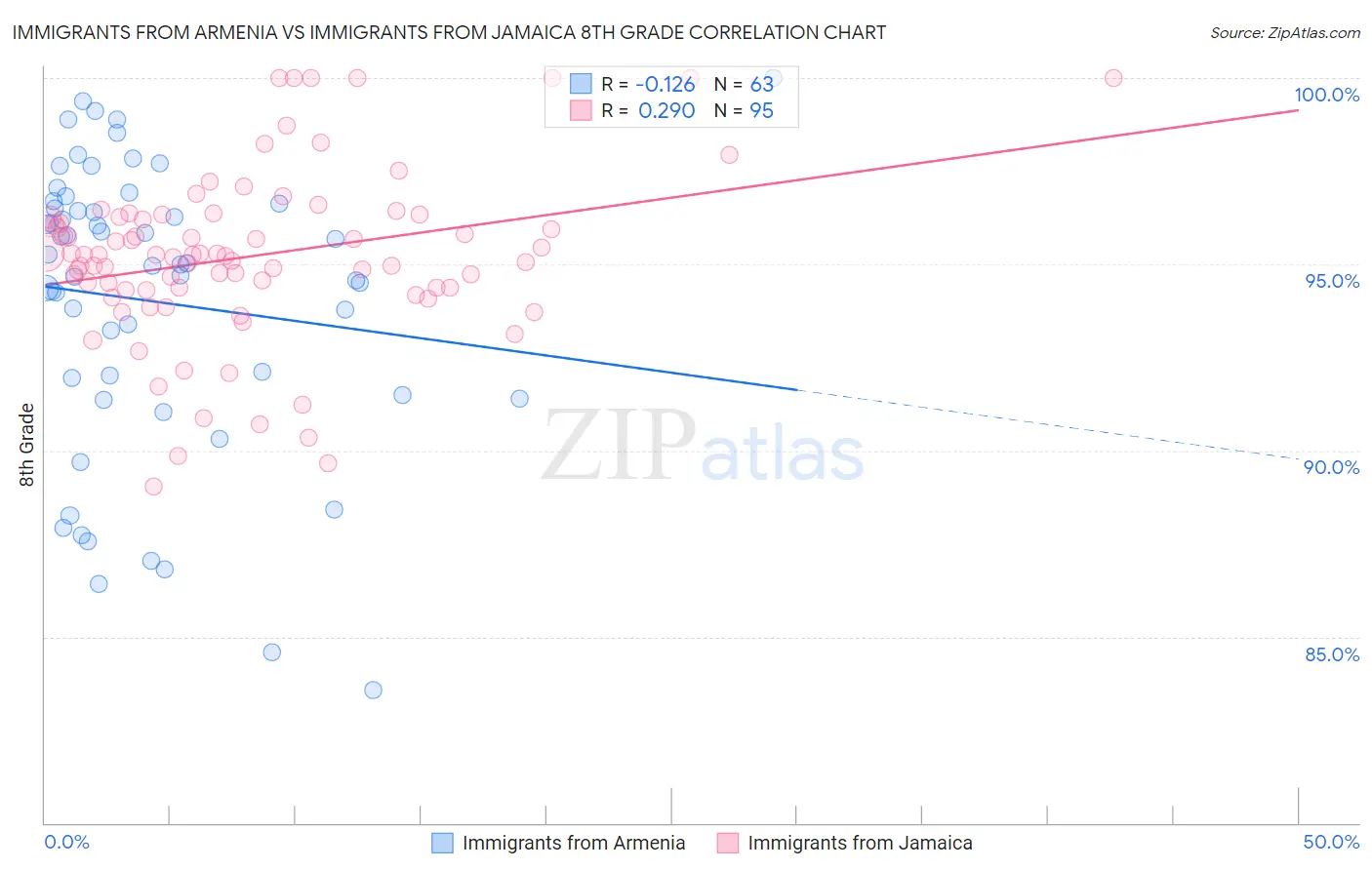 Immigrants from Armenia vs Immigrants from Jamaica 8th Grade