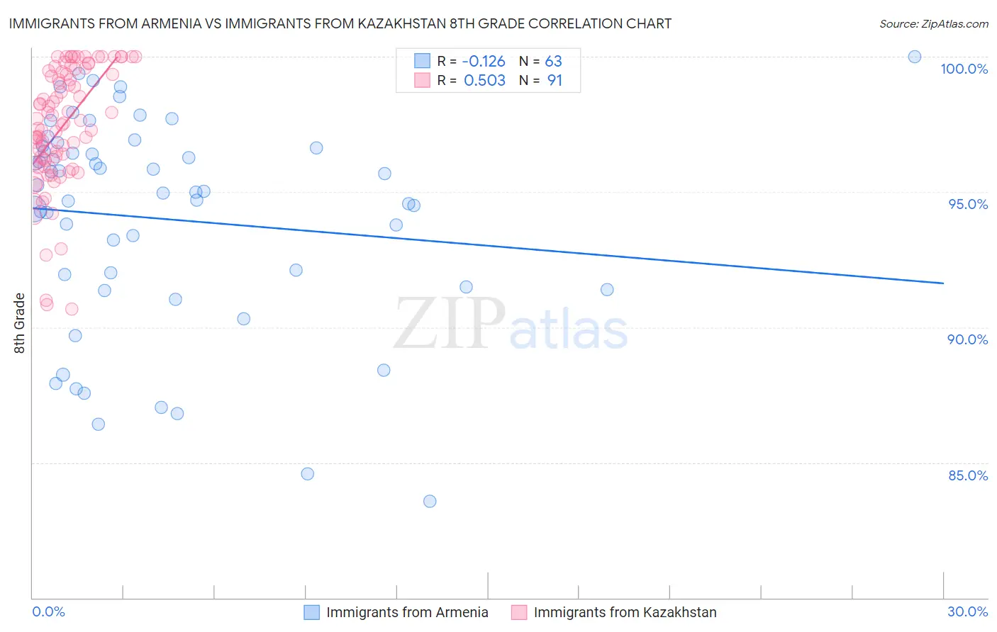 Immigrants from Armenia vs Immigrants from Kazakhstan 8th Grade