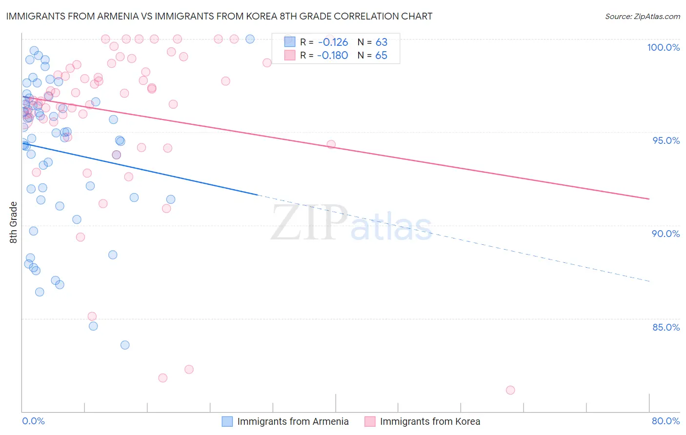 Immigrants from Armenia vs Immigrants from Korea 8th Grade