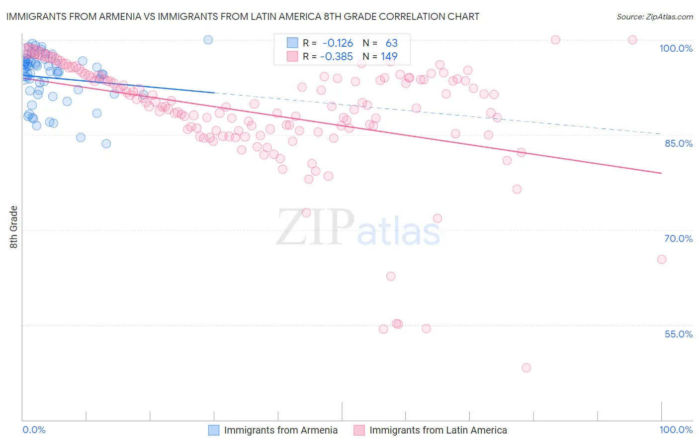 Immigrants from Armenia vs Immigrants from Latin America 8th Grade