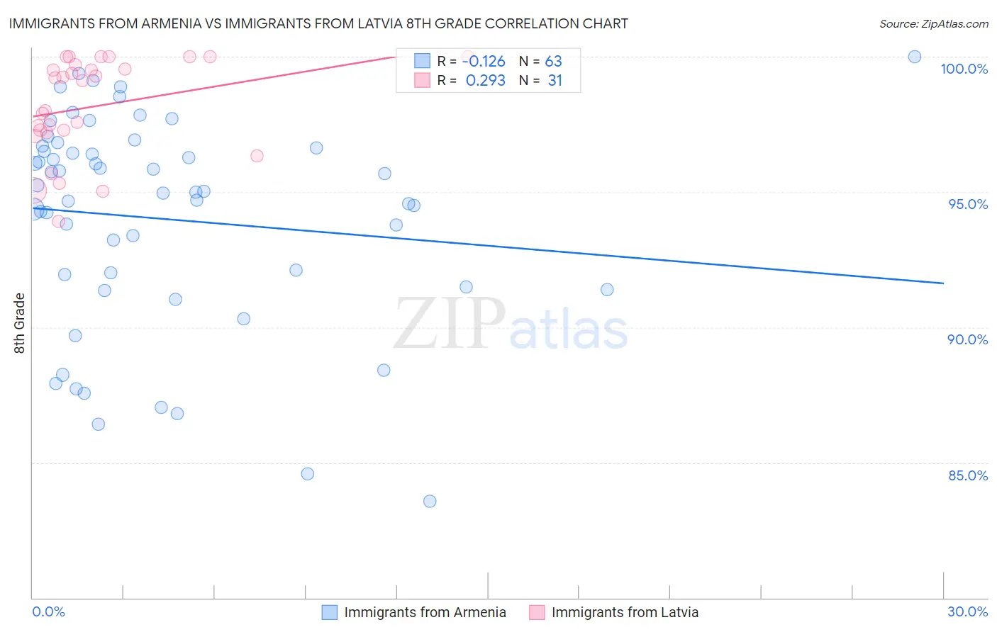 Immigrants from Armenia vs Immigrants from Latvia 8th Grade