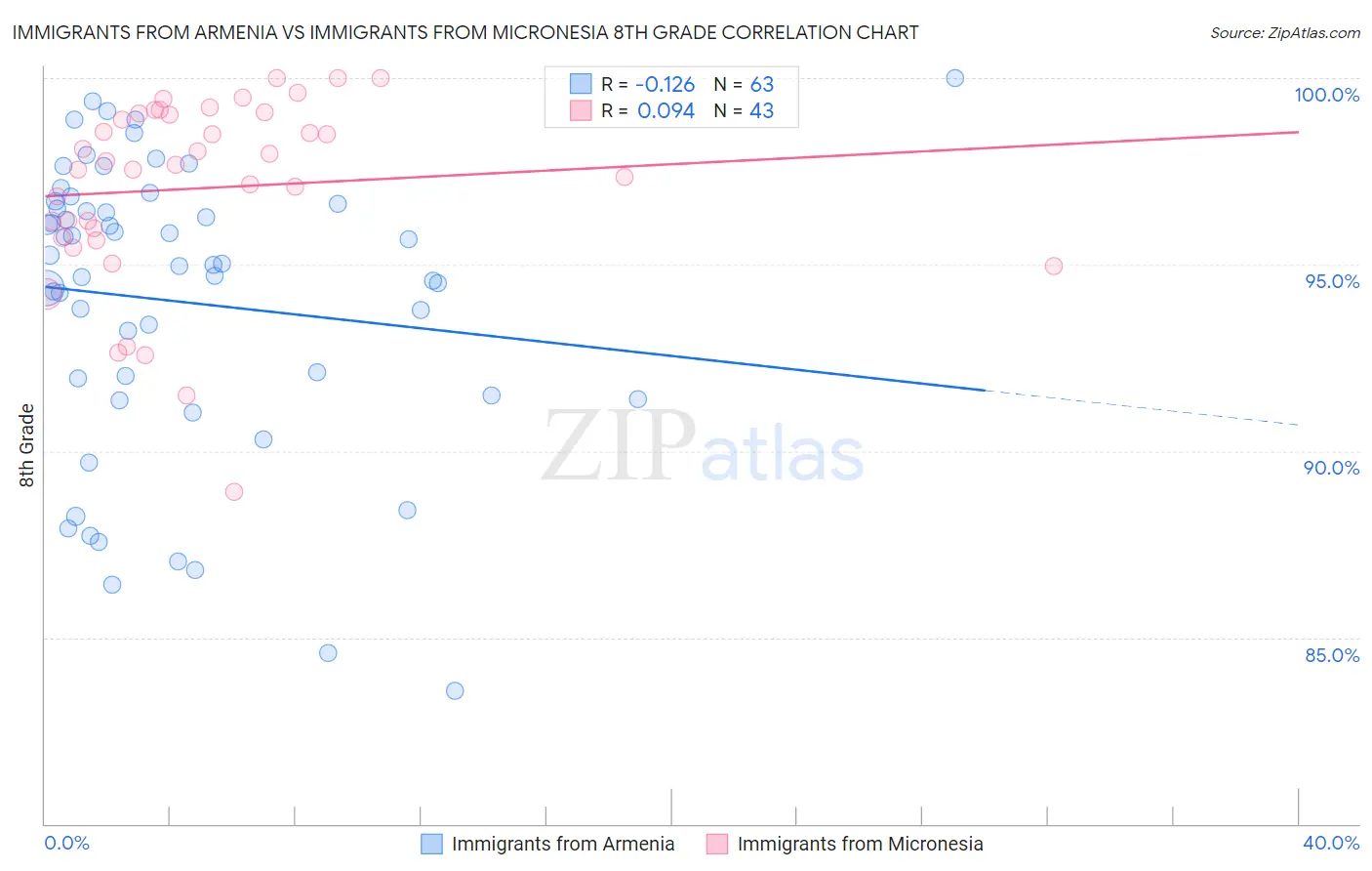 Immigrants from Armenia vs Immigrants from Micronesia 8th Grade