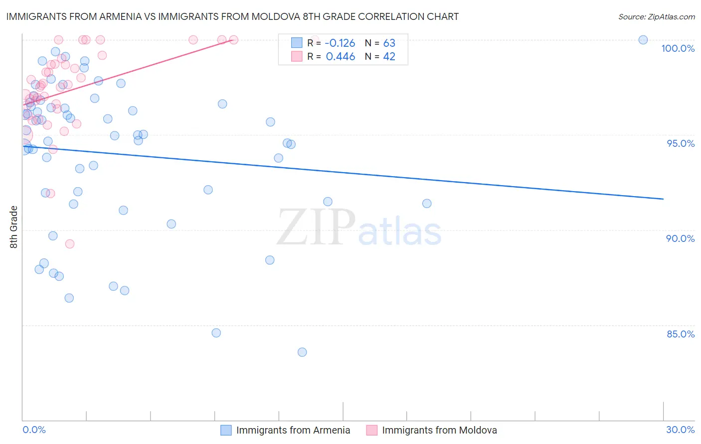 Immigrants from Armenia vs Immigrants from Moldova 8th Grade