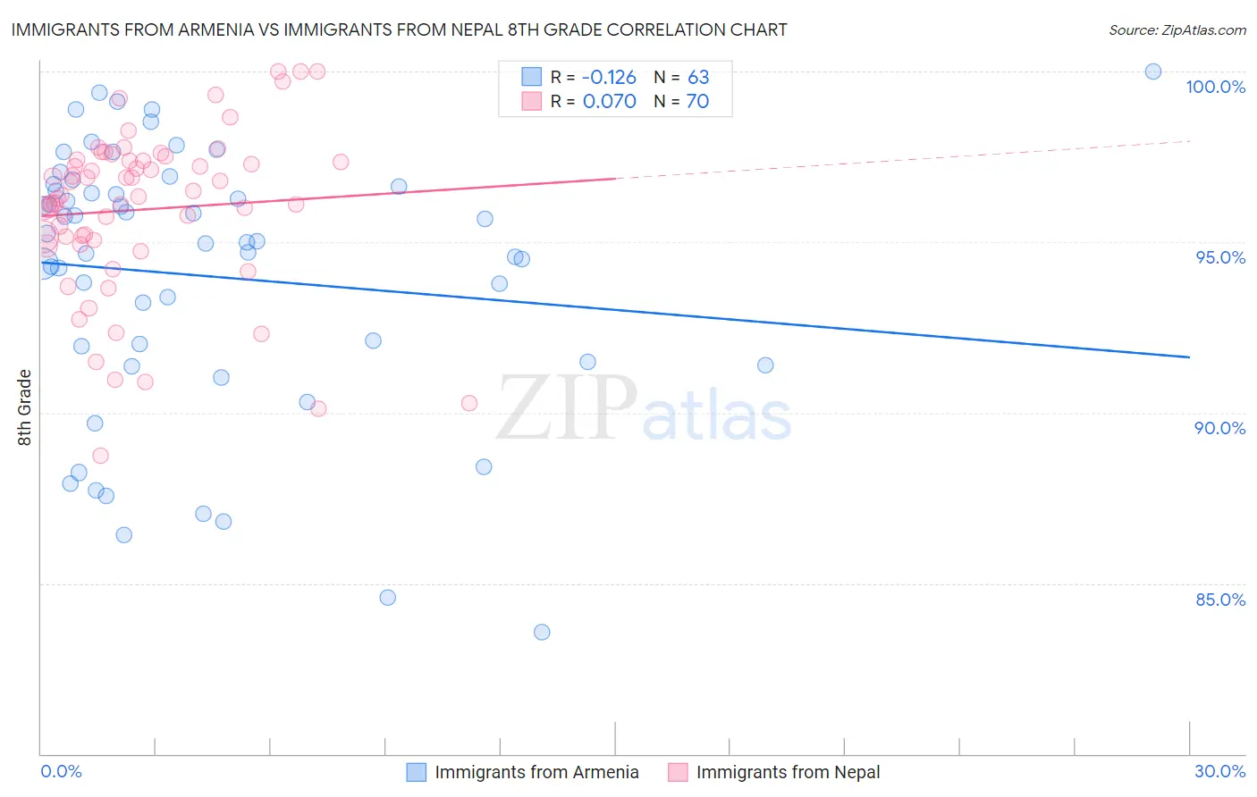 Immigrants from Armenia vs Immigrants from Nepal 8th Grade