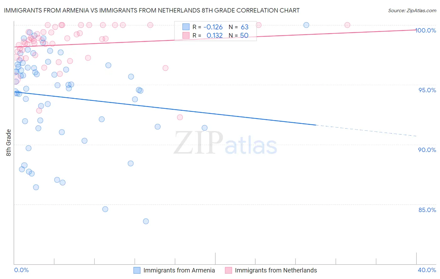 Immigrants from Armenia vs Immigrants from Netherlands 8th Grade