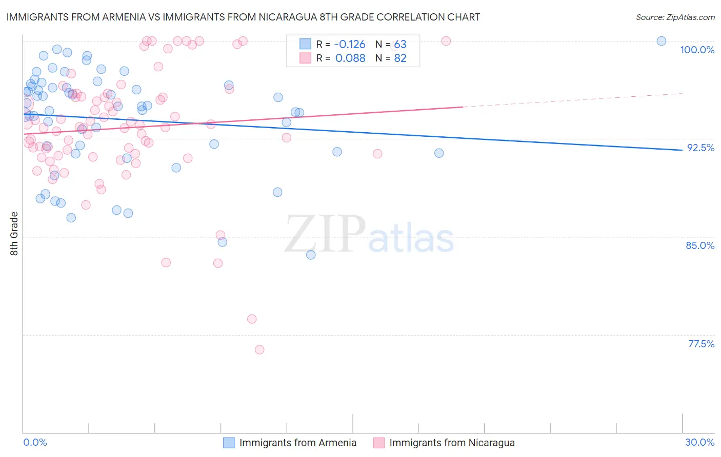 Immigrants from Armenia vs Immigrants from Nicaragua 8th Grade
