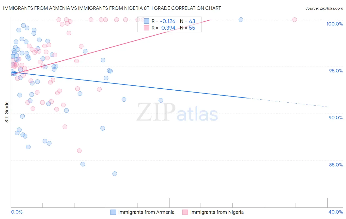 Immigrants from Armenia vs Immigrants from Nigeria 8th Grade