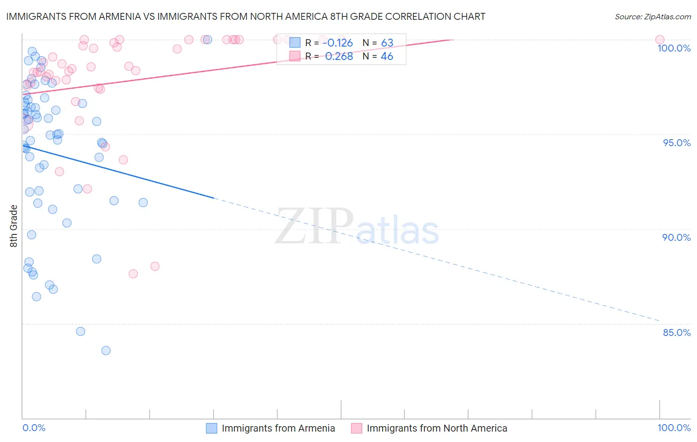 Immigrants from Armenia vs Immigrants from North America 8th Grade