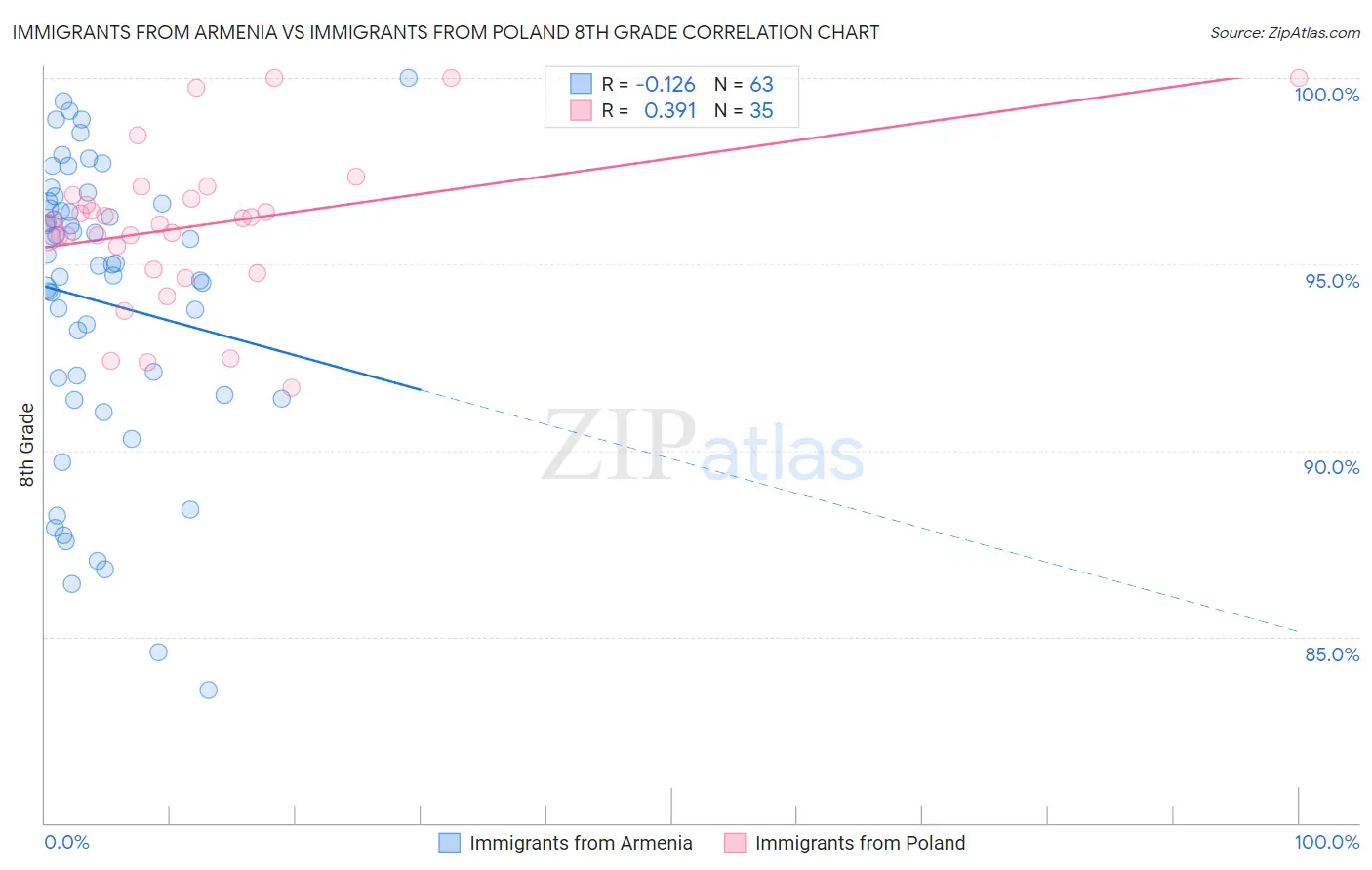 Immigrants from Armenia vs Immigrants from Poland 8th Grade