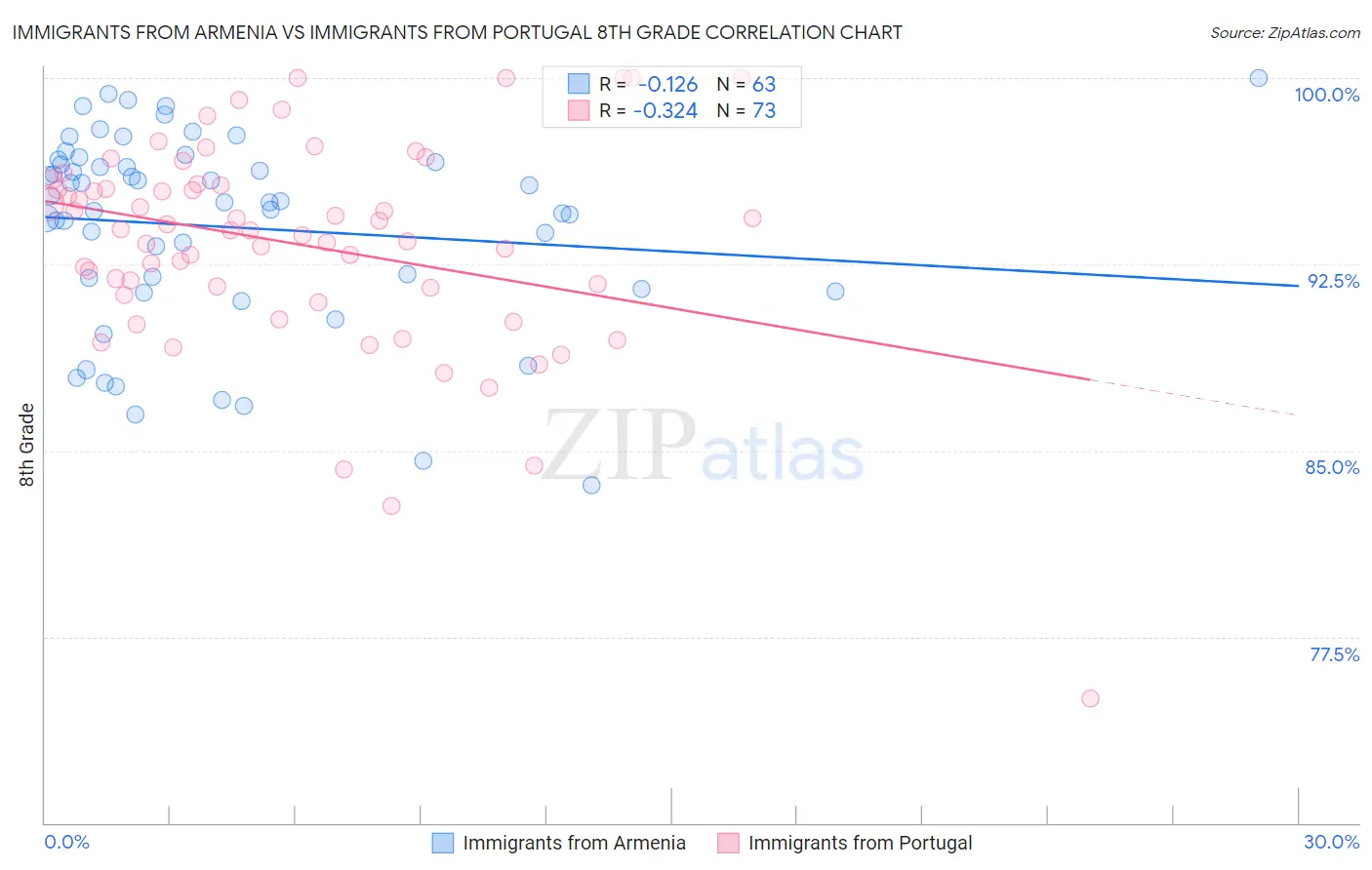 Immigrants from Armenia vs Immigrants from Portugal 8th Grade