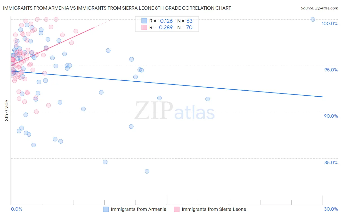 Immigrants from Armenia vs Immigrants from Sierra Leone 8th Grade