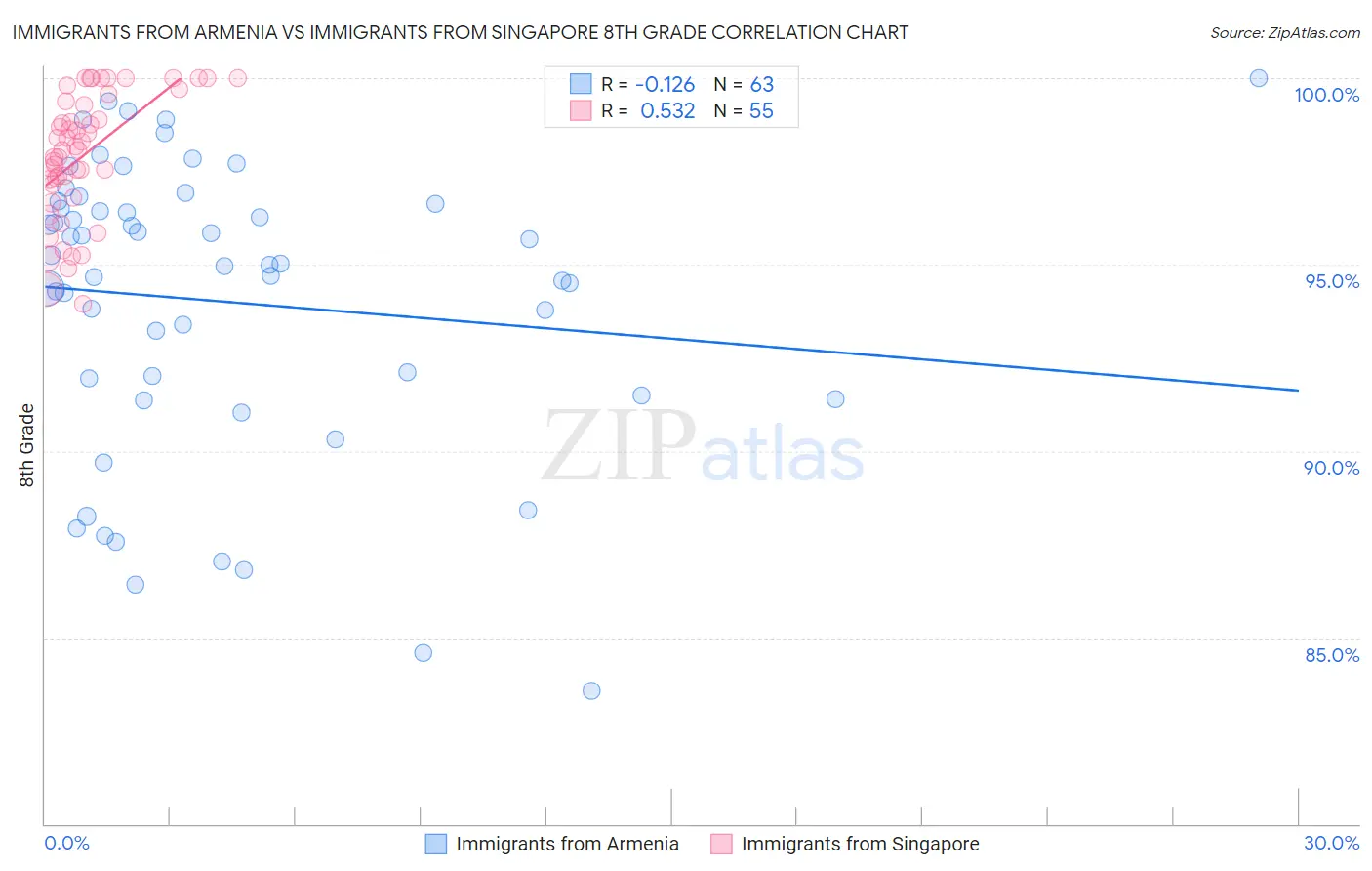 Immigrants from Armenia vs Immigrants from Singapore 8th Grade