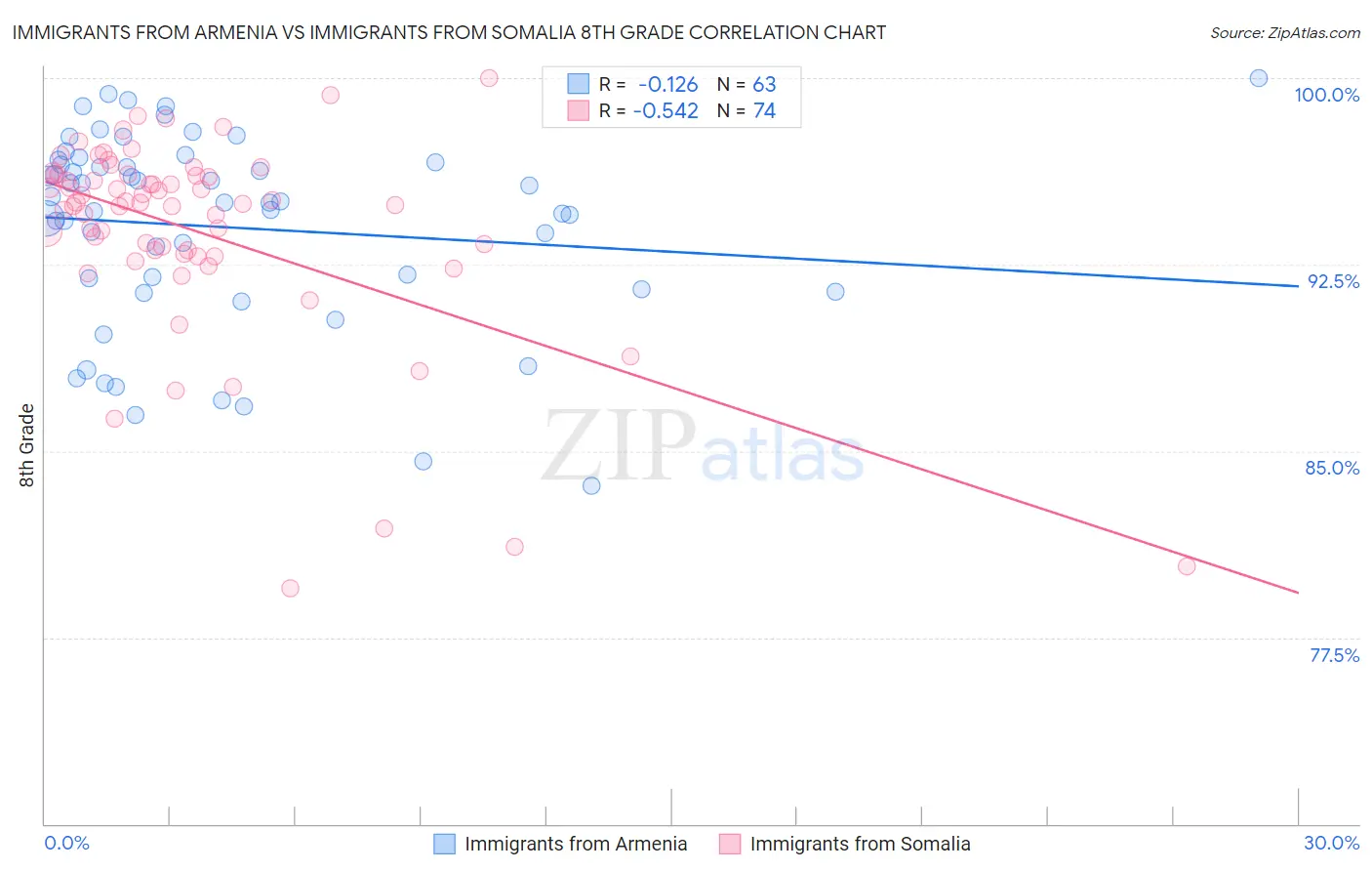 Immigrants from Armenia vs Immigrants from Somalia 8th Grade
