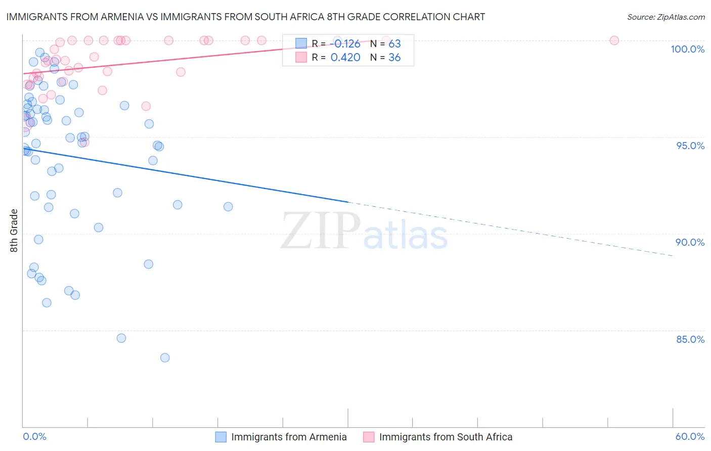 Immigrants from Armenia vs Immigrants from South Africa 8th Grade