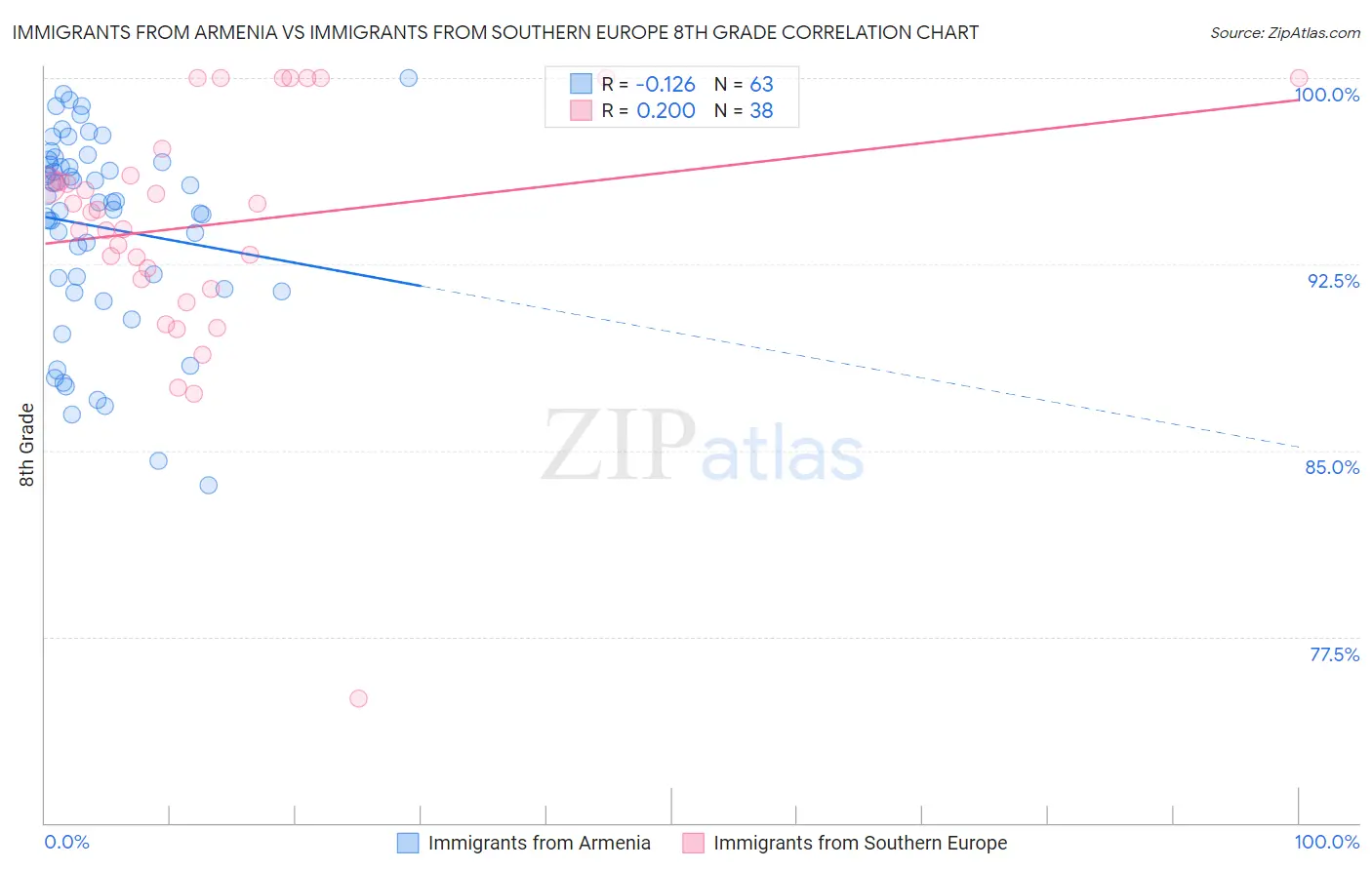 Immigrants from Armenia vs Immigrants from Southern Europe 8th Grade