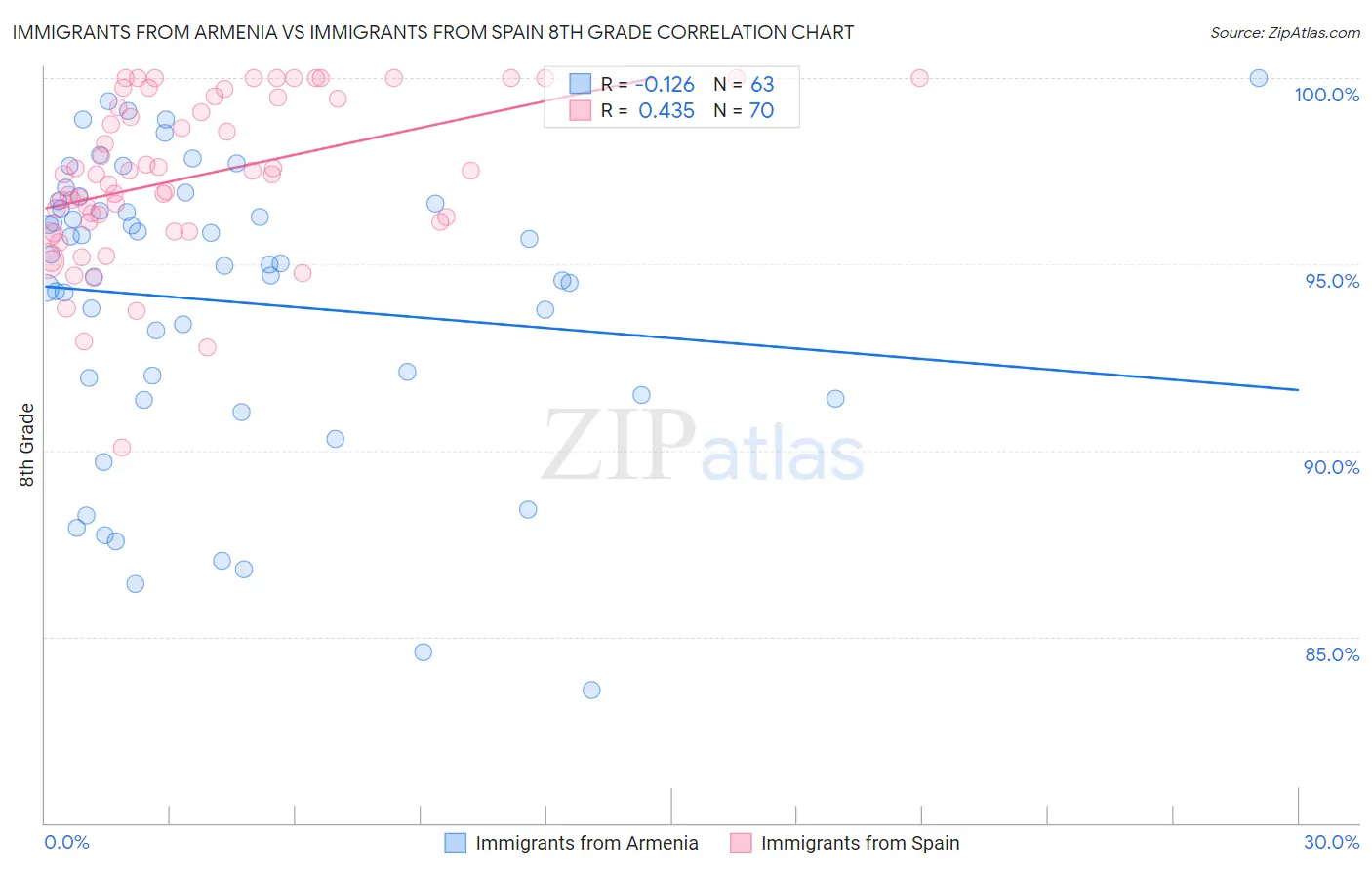 Immigrants from Armenia vs Immigrants from Spain 8th Grade