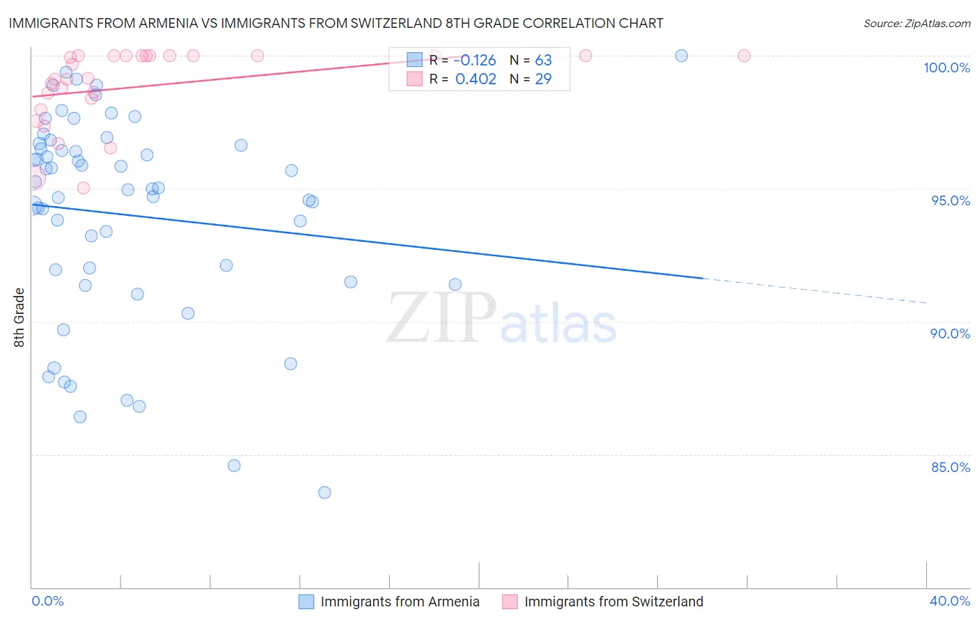 Immigrants from Armenia vs Immigrants from Switzerland 8th Grade