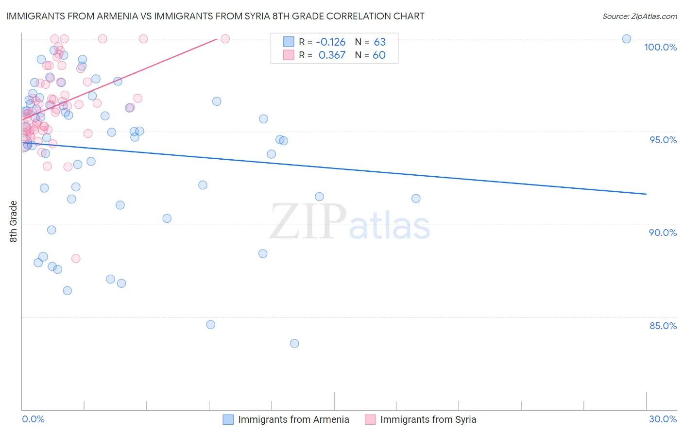 Immigrants from Armenia vs Immigrants from Syria 8th Grade