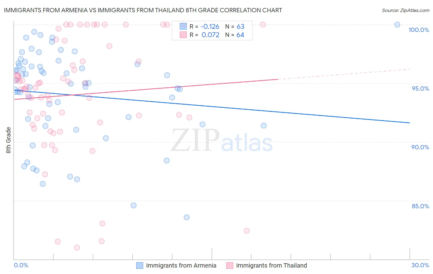 Immigrants from Armenia vs Immigrants from Thailand 8th Grade