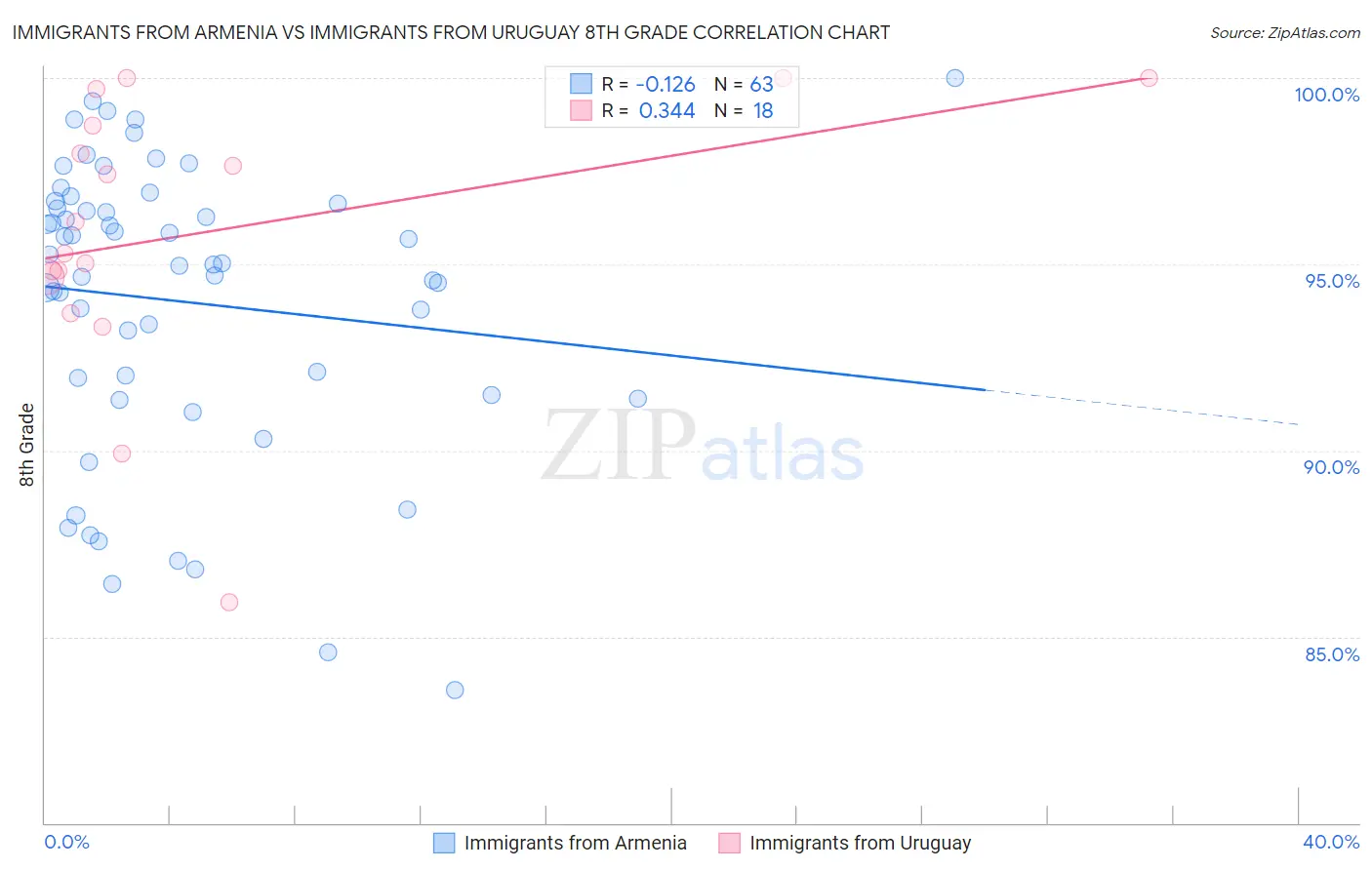 Immigrants from Armenia vs Immigrants from Uruguay 8th Grade