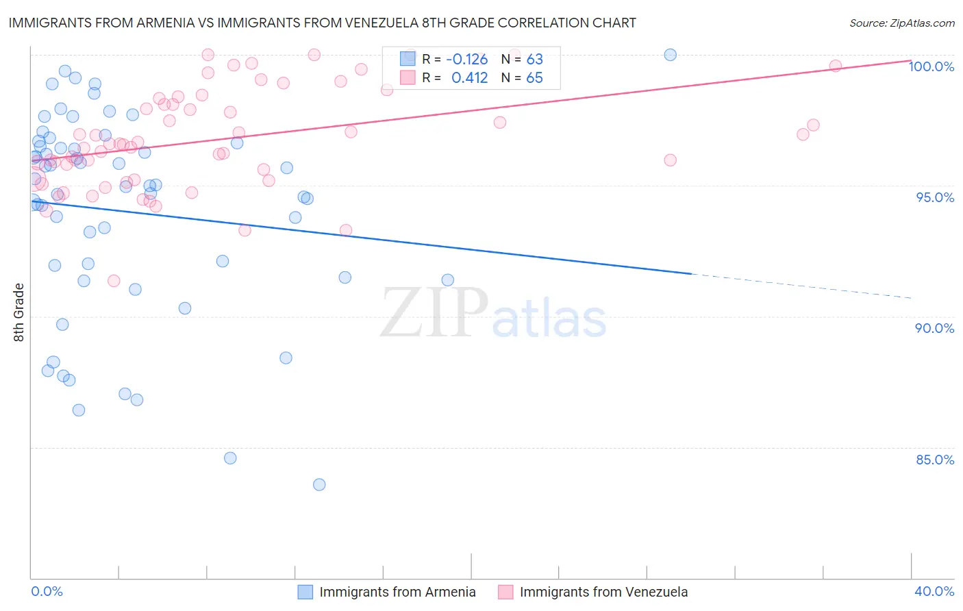 Immigrants from Armenia vs Immigrants from Venezuela 8th Grade