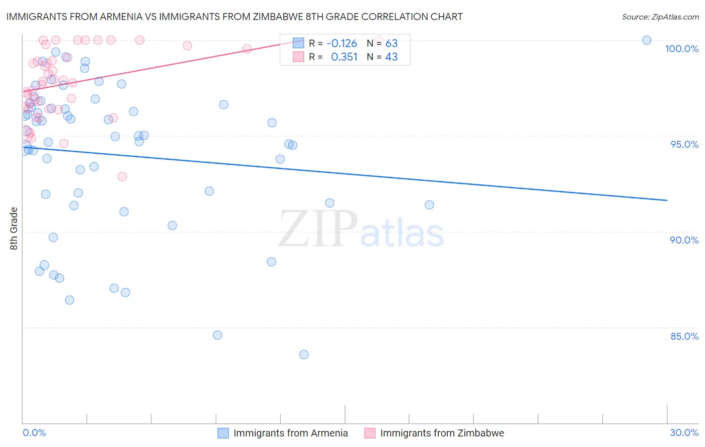 Immigrants from Armenia vs Immigrants from Zimbabwe 8th Grade