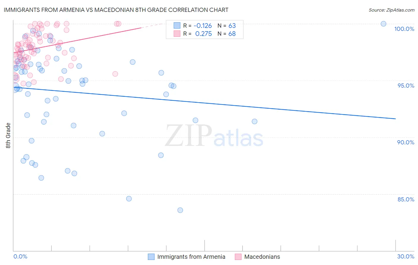 Immigrants from Armenia vs Macedonian 8th Grade