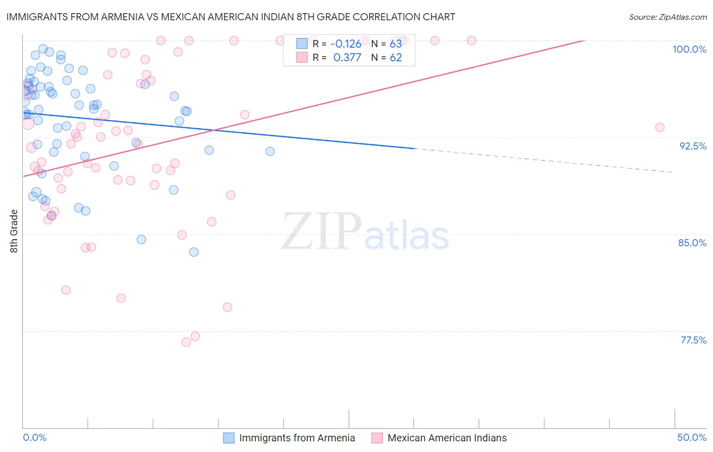 Immigrants from Armenia vs Mexican American Indian 8th Grade