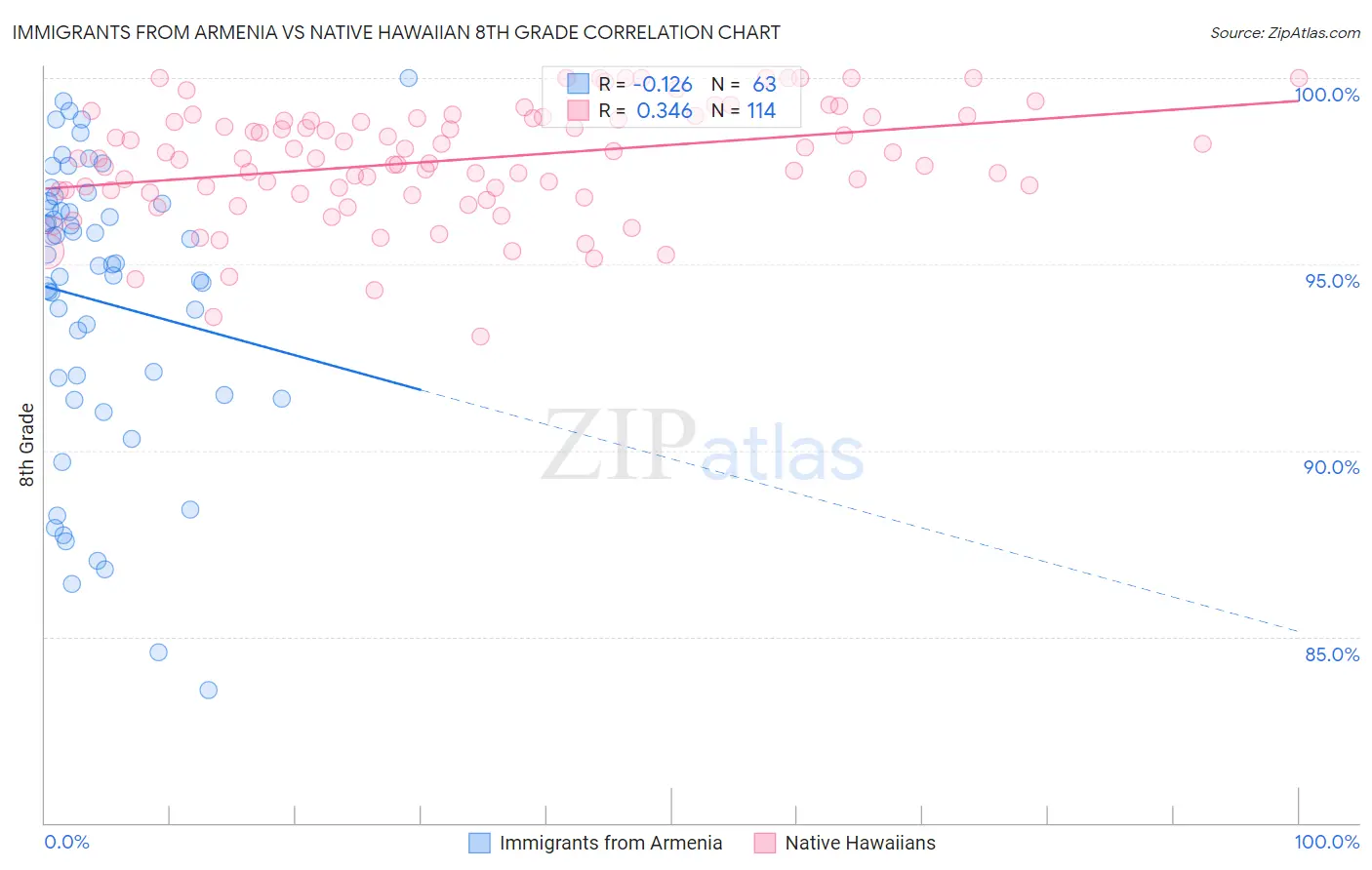 Immigrants from Armenia vs Native Hawaiian 8th Grade