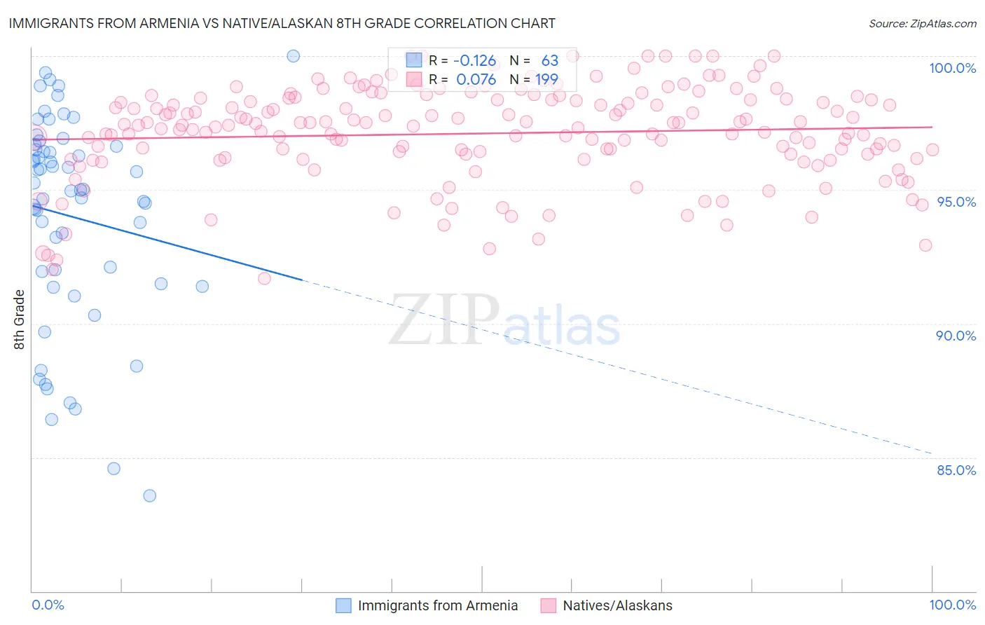 Immigrants from Armenia vs Native/Alaskan 8th Grade