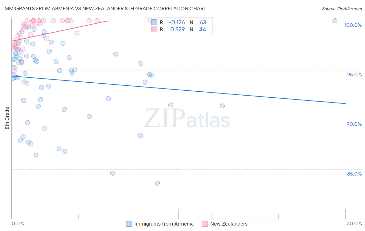 Immigrants from Armenia vs New Zealander 8th Grade