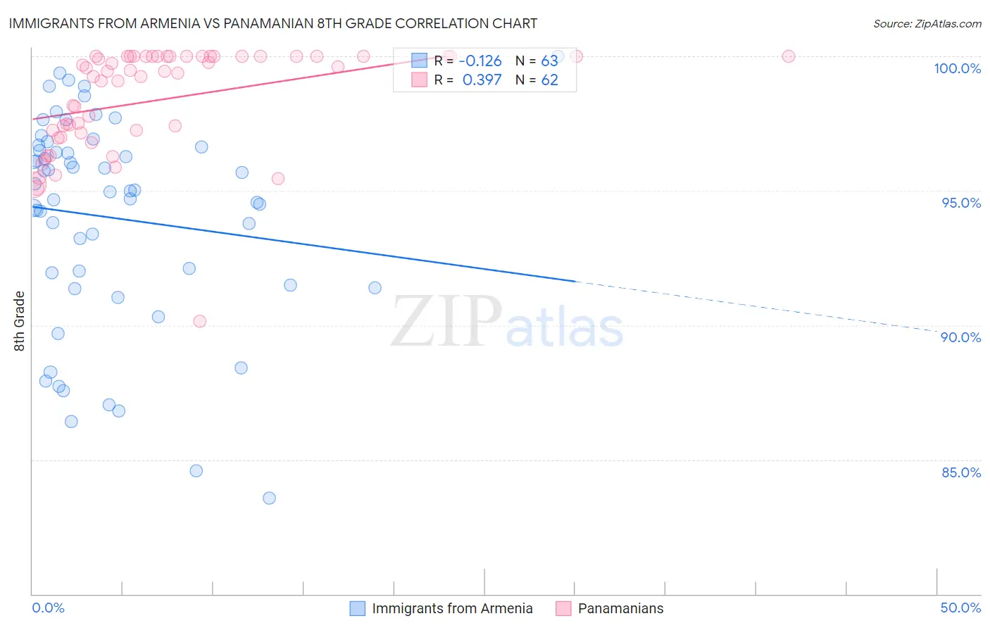 Immigrants from Armenia vs Panamanian 8th Grade