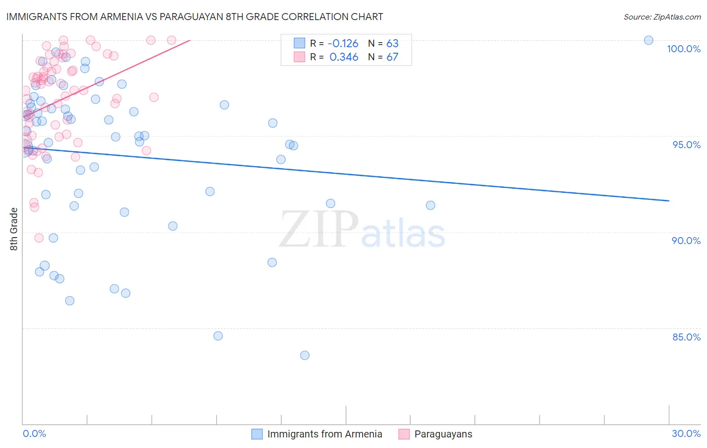 Immigrants from Armenia vs Paraguayan 8th Grade