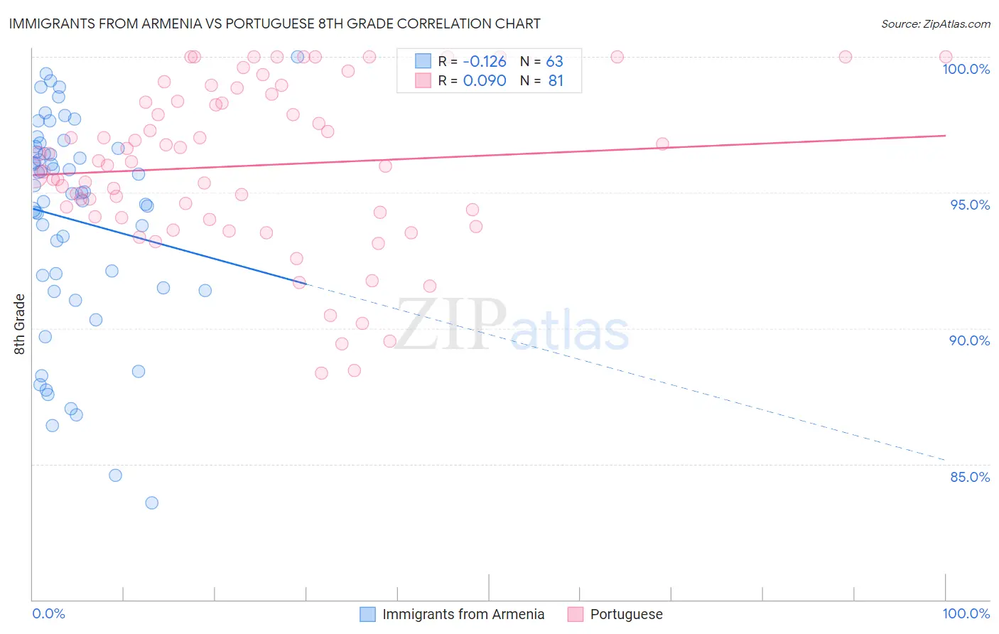 Immigrants from Armenia vs Portuguese 8th Grade